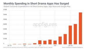 A graph showing the growth of microdramas year by year.